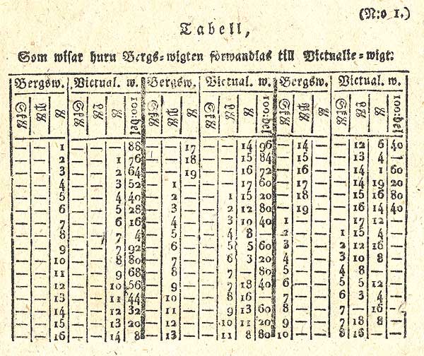 Tabell no1 Bergsvigten