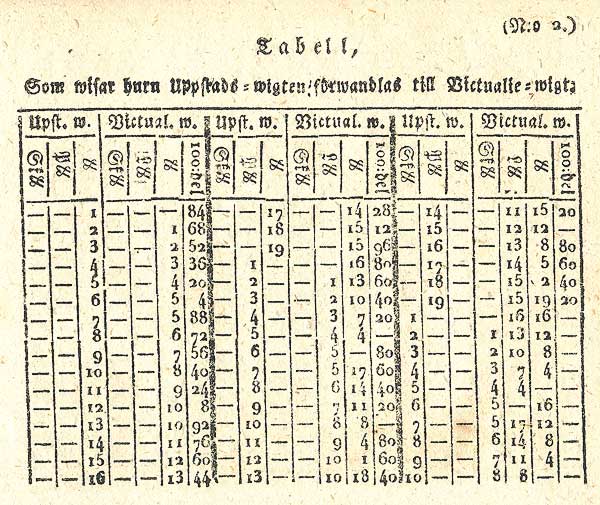 Tabell no2 Bergsvigten
