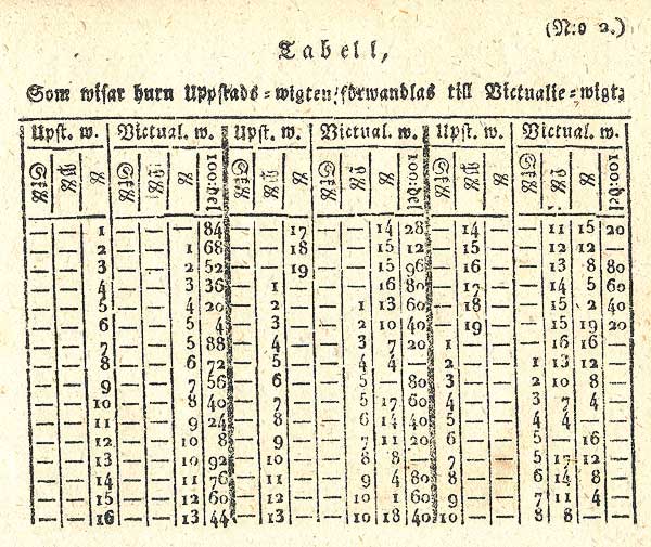 Tabell no2 Bergsvigten